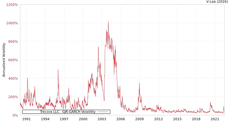 graph of Trecora LLC GJR-GARCH
