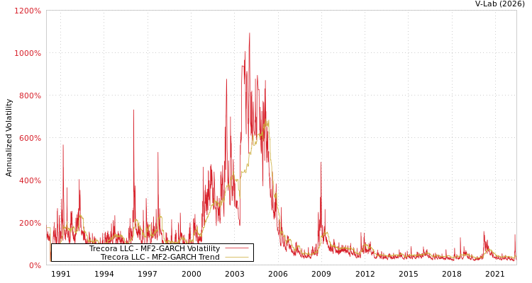 graph of Trecora LLC MF2-GARCH