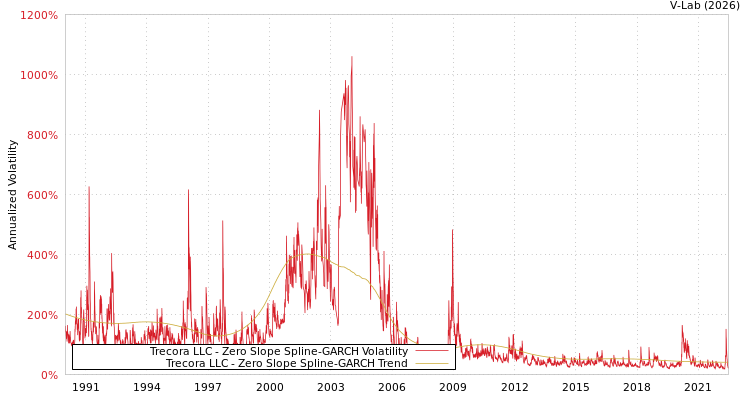graph of Trecora LLC S0GARCH