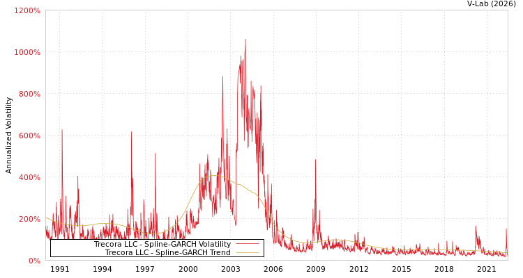 graph of Trecora LLC SGARCH