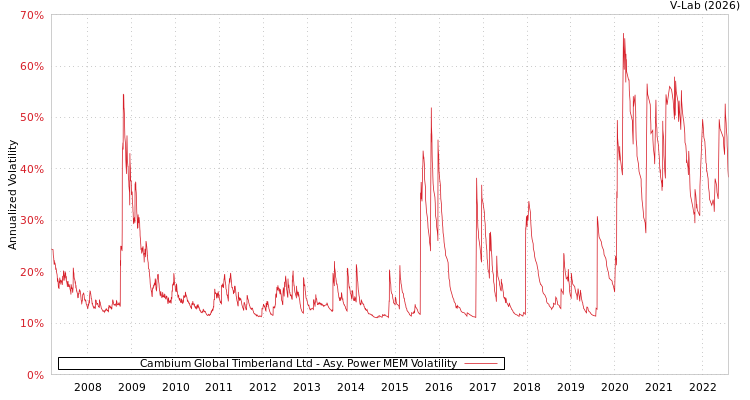graph of Cambium Global Timberland Ltd APMEM