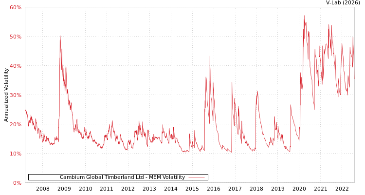 graph of Cambium Global Timberland Ltd MEM