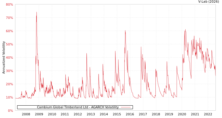graph of Cambium Global Timberland Ltd AGARCH