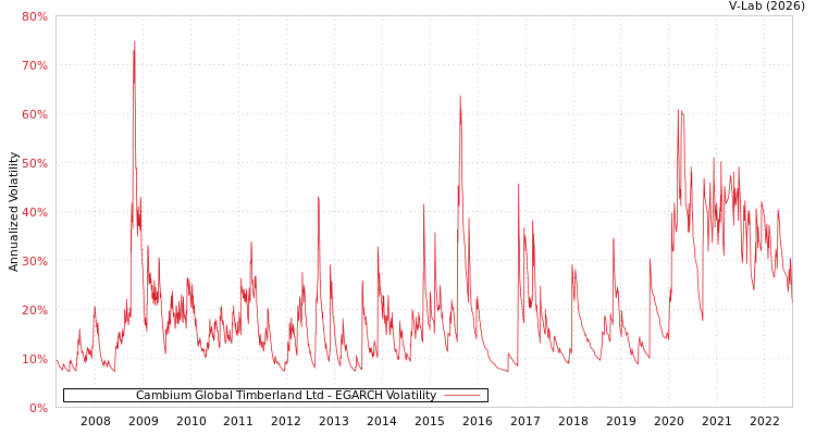 graph of Cambium Global Timberland Ltd EGARCH