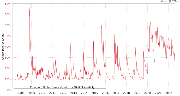 graph of Cambium Global Timberland Ltd GARCH