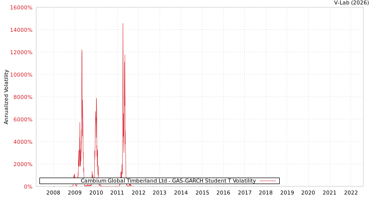 graph of Cambium Global Timberland Ltd GAS-GARCH-T