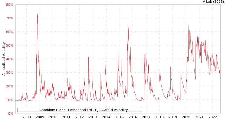 graph of Cambium Global Timberland Ltd GJR-GARCH