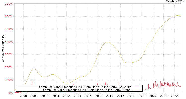 graph of Cambium Global Timberland Ltd S0GARCH