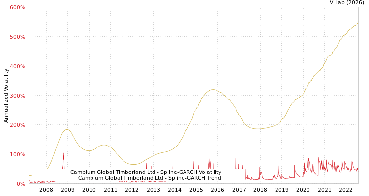 graph of Cambium Global Timberland Ltd SGARCH