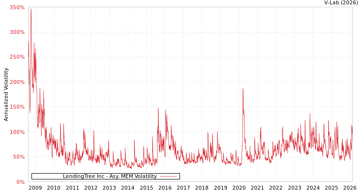 graph of LendingTree Inc AMEM
