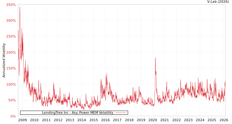 graph of LendingTree Inc APMEM