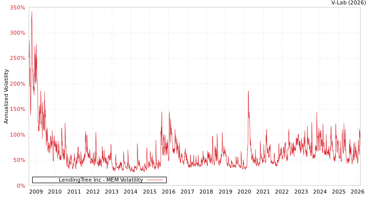 graph of LendingTree Inc MEM