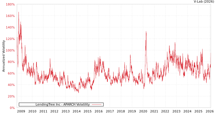 graph of LendingTree Inc APARCH