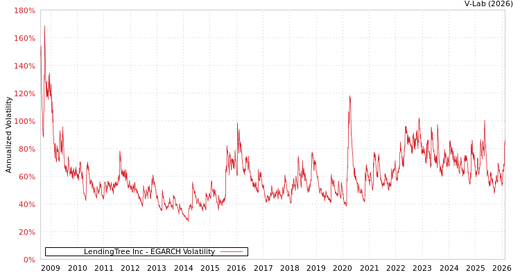 graph of LendingTree Inc EGARCH