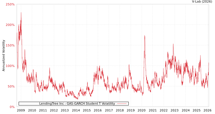 graph of LendingTree Inc GAS-GARCH-T