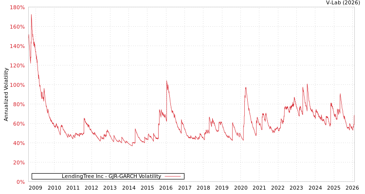 graph of LendingTree Inc GJR-GARCH