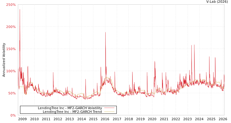 graph of LendingTree Inc MF2-GARCH