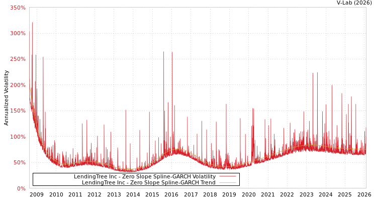 graph of LendingTree Inc S0GARCH