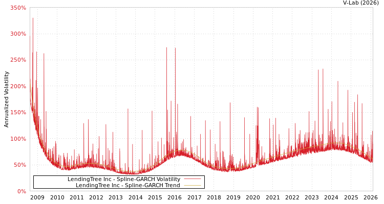 graph of LendingTree Inc SGARCH