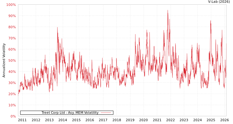 graph of Treet Corp Ltd AMEM