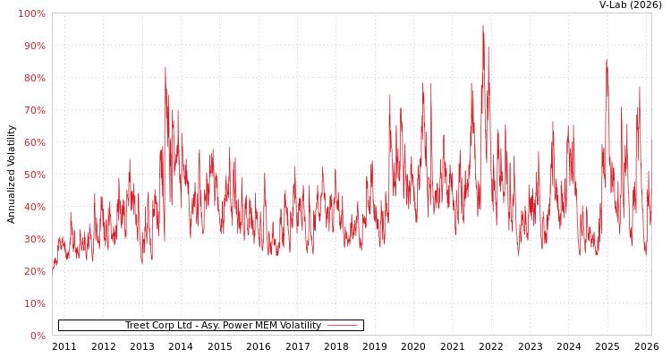graph of Treet Corp Ltd APMEM