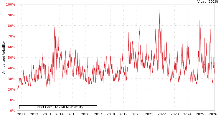 graph of Treet Corp Ltd MEM