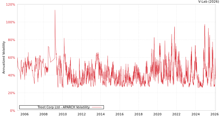 graph of Treet Corp Ltd APARCH
