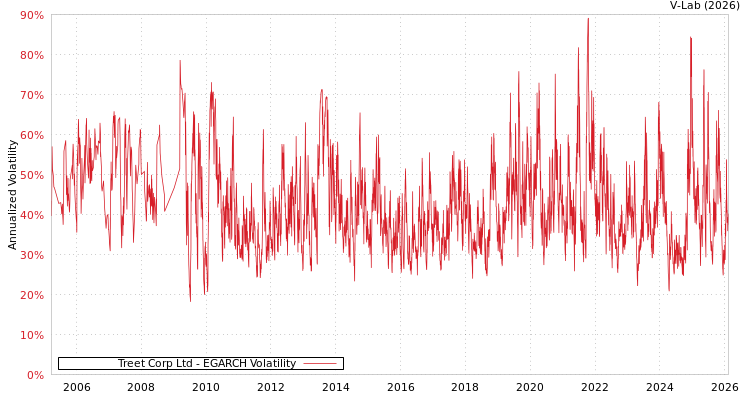 graph of Treet Corp Ltd EGARCH