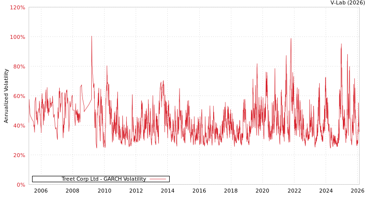 graph of Treet Corp Ltd GARCH