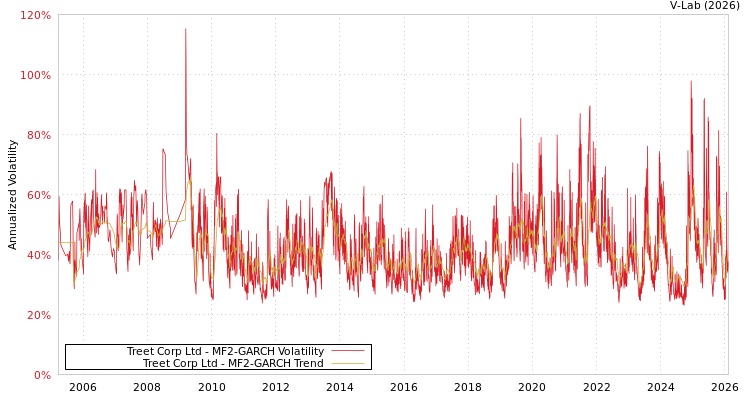 graph of Treet Corp Ltd MF2-GARCH