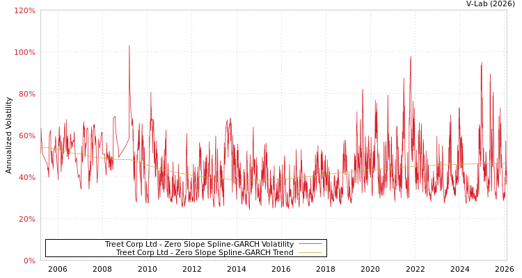 graph of Treet Corp Ltd S0GARCH