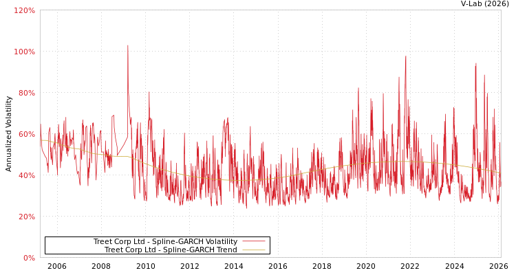 graph of Treet Corp Ltd SGARCH