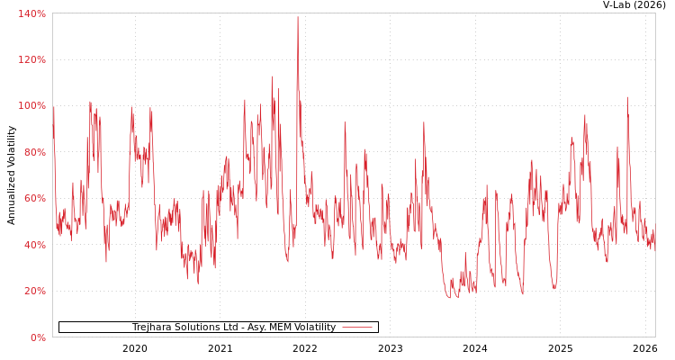 graph of Trejhara Solutions Ltd AMEM
