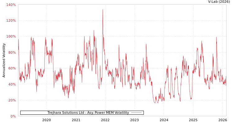 graph of Trejhara Solutions Ltd APMEM