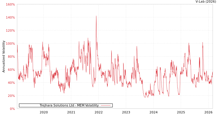 graph of Trejhara Solutions Ltd MEM