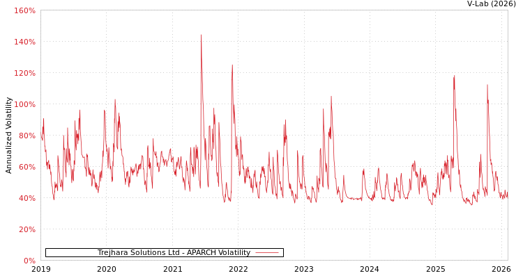 graph of Trejhara Solutions Ltd APARCH
