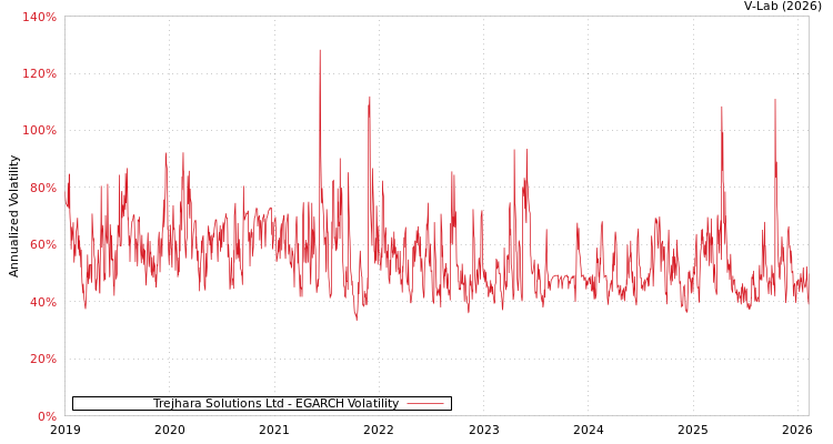 graph of Trejhara Solutions Ltd EGARCH