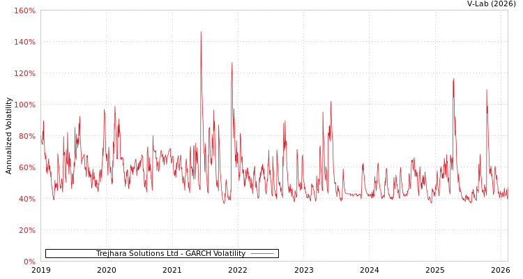 graph of Trejhara Solutions Ltd GARCH