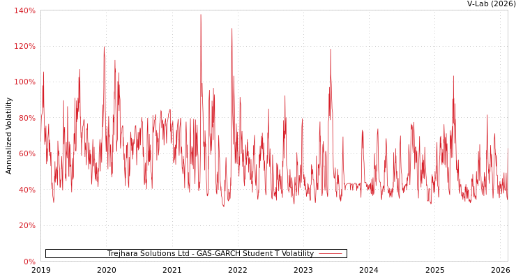 graph of Trejhara Solutions Ltd GAS-GARCH-T