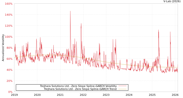 graph of Trejhara Solutions Ltd S0GARCH