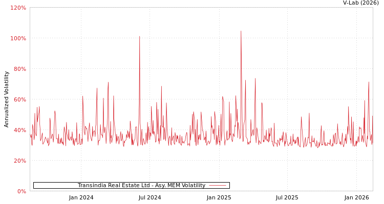 graph of Transindia Real Estate Ltd AMEM
