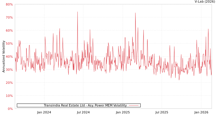 graph of Transindia Real Estate Ltd APMEM