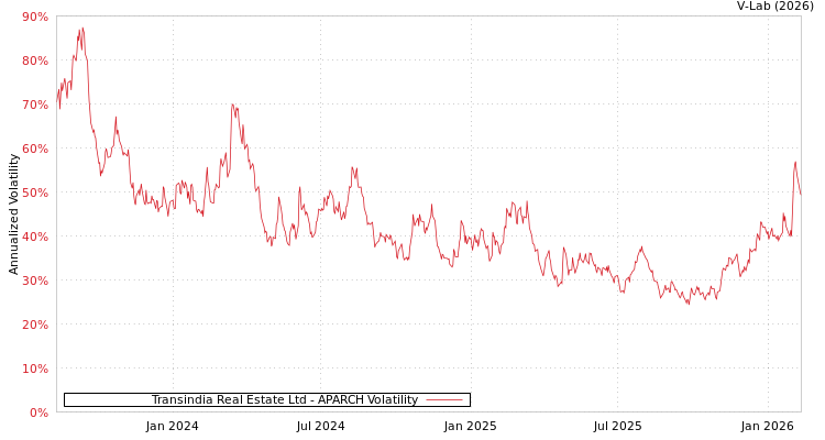 graph of Transindia Real Estate Ltd APARCH