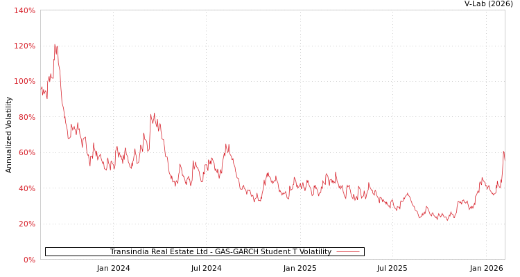 graph of Transindia Real Estate Ltd GAS-GARCH-T