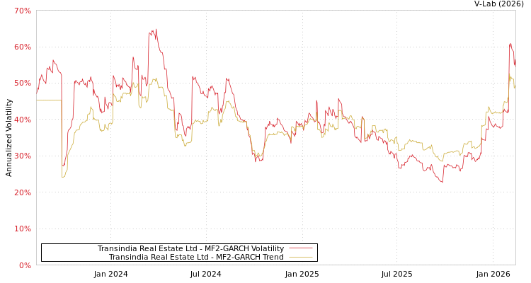 graph of Transindia Real Estate Ltd MF2-GARCH