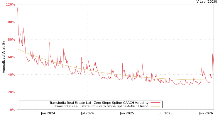 graph of Transindia Real Estate Ltd S0GARCH