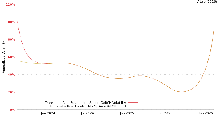 graph of Transindia Real Estate Ltd SGARCH
