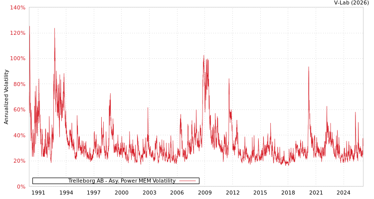 graph of Trelleborg AB APMEM