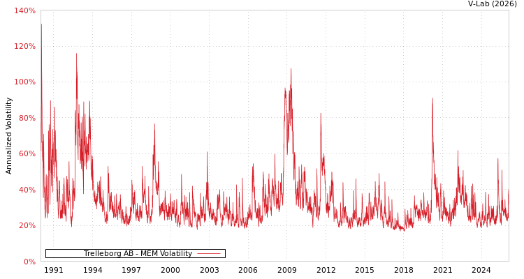graph of Trelleborg AB MEM