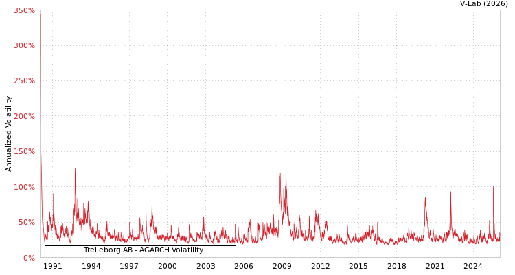 graph of Trelleborg AB AGARCH